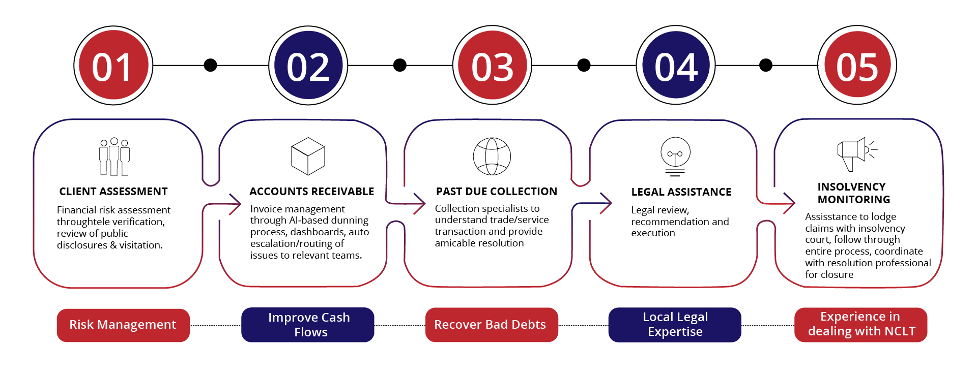 B2b Receivables Management