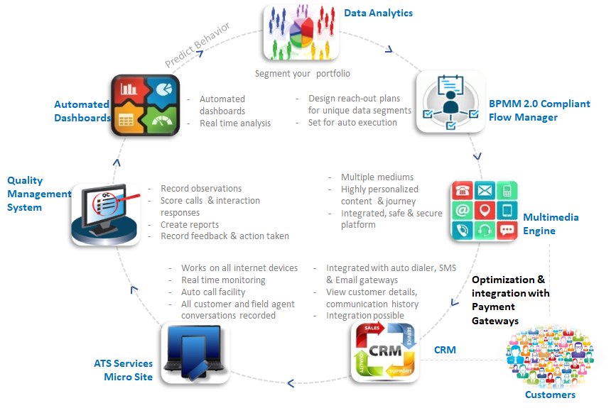 Automated digital communication