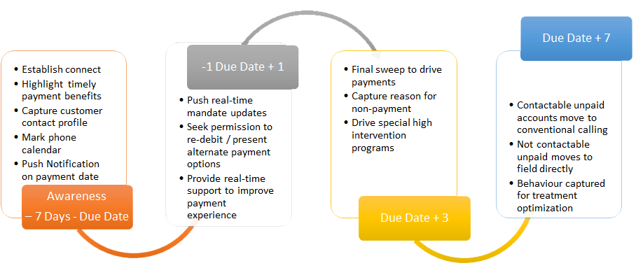 Retail Collection Chart