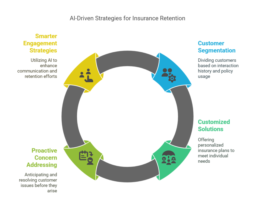 10 Strategies for Insurance Customer Retention & Renewals