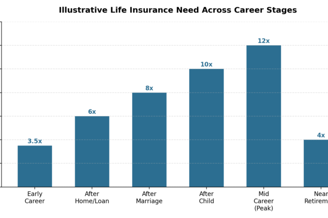 Illustrative life insurance coverage as a multiple of annual income, by career stage.